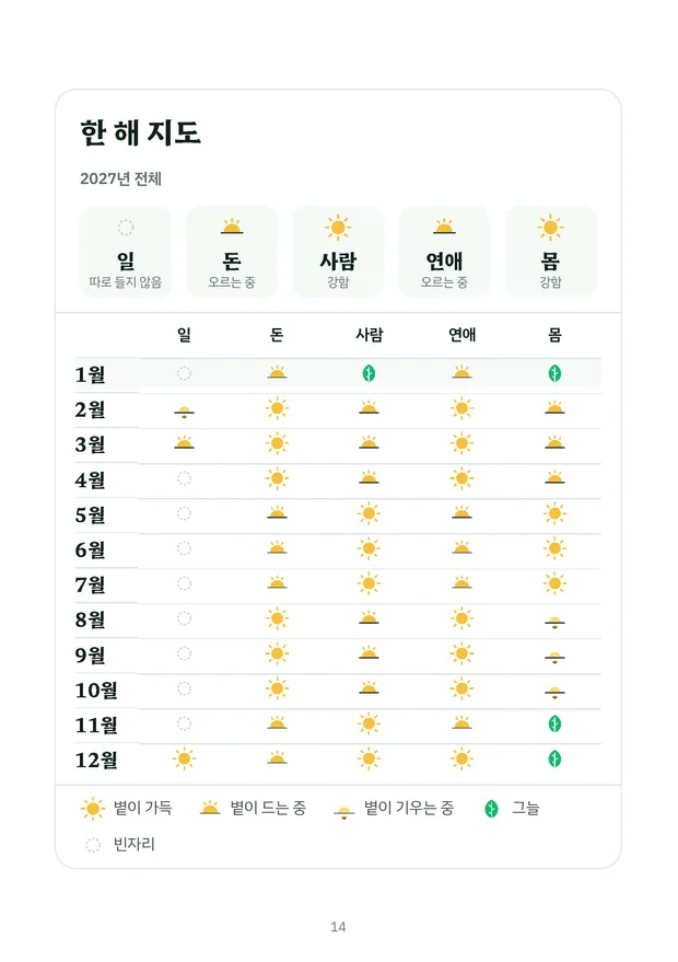 견본 책의 한 해 지도 쪽 — 열두 달 × 다섯 분야의 볕과 그늘